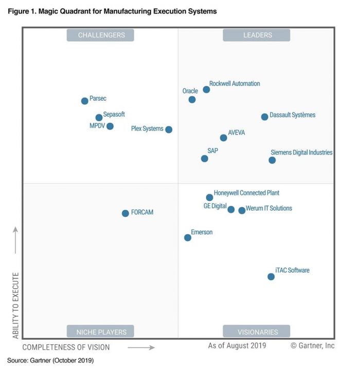 Gartner Magic Quadrant For Manufacturing Execution Systems Report | The ...